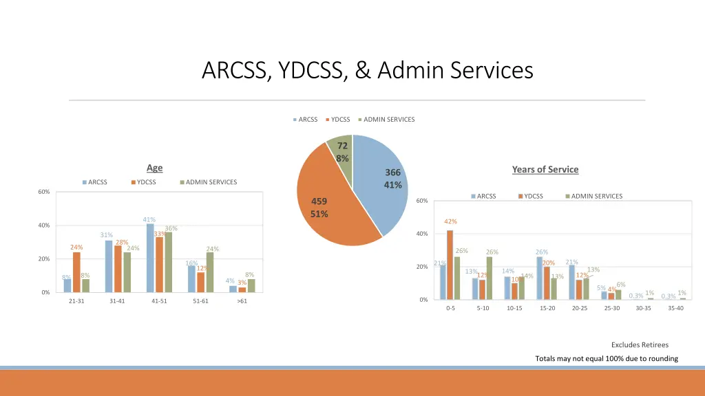 arcss ydcss admin services