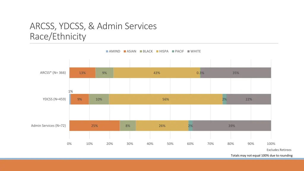 arcss ydcss admin services race ethnicity