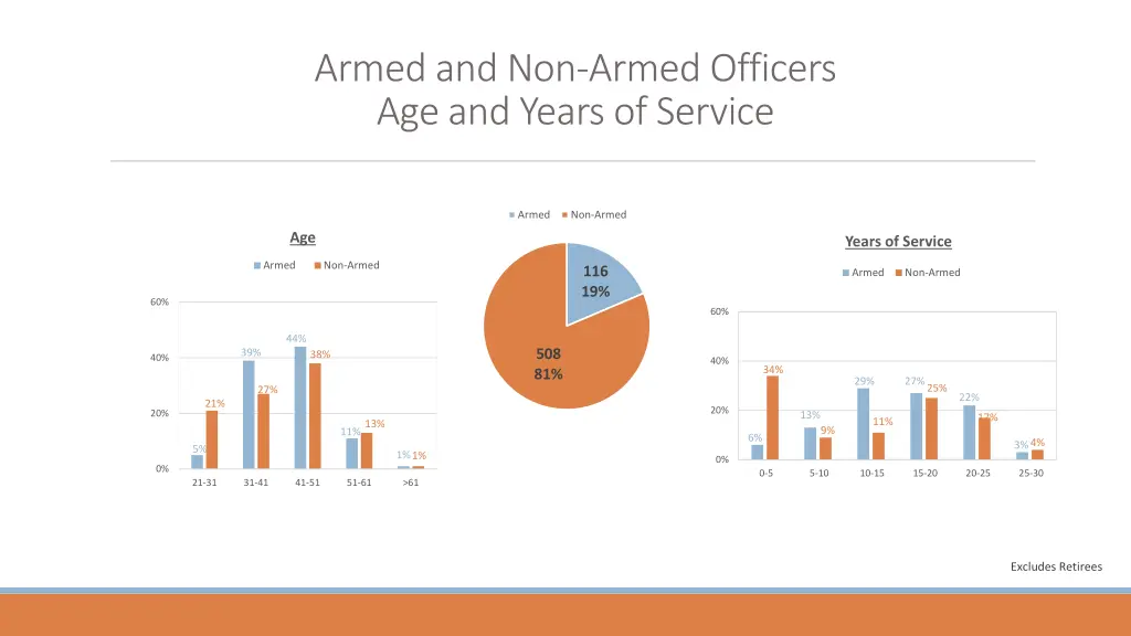 armed and non armed officers age and years