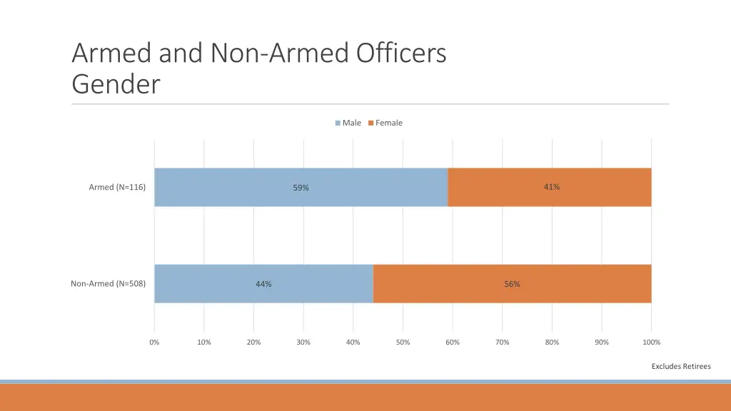 armed and non armed officers gender