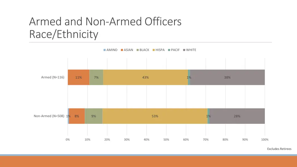 armed and non armed officers race ethnicity