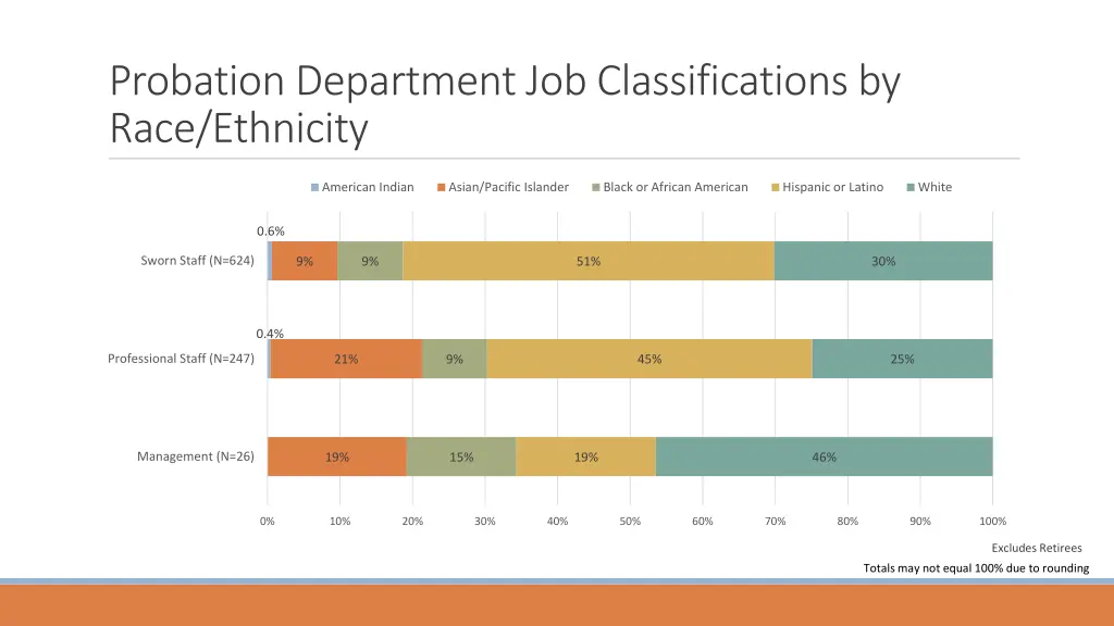 probation department job classifications by race