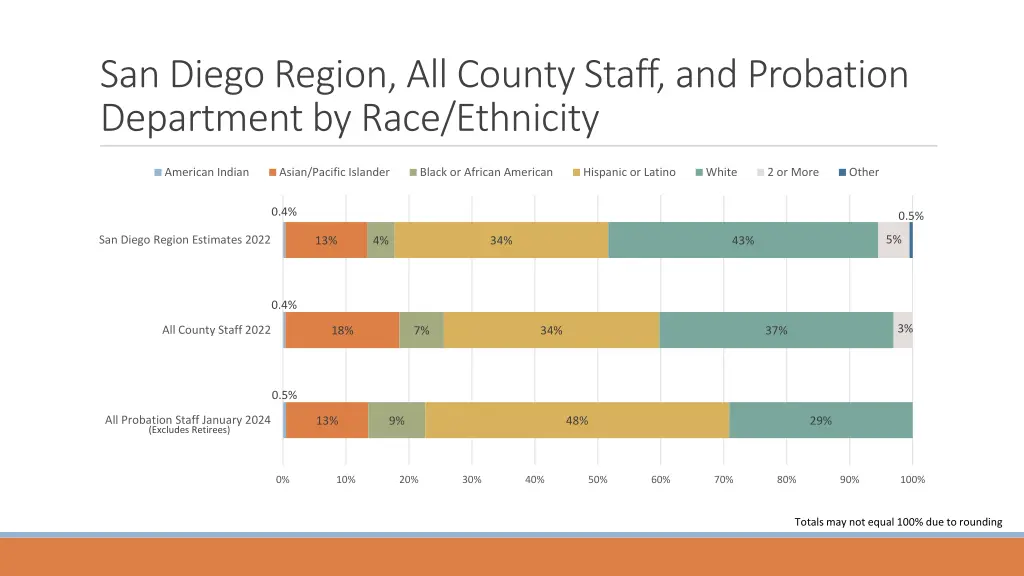 san diego region all county staff and probation