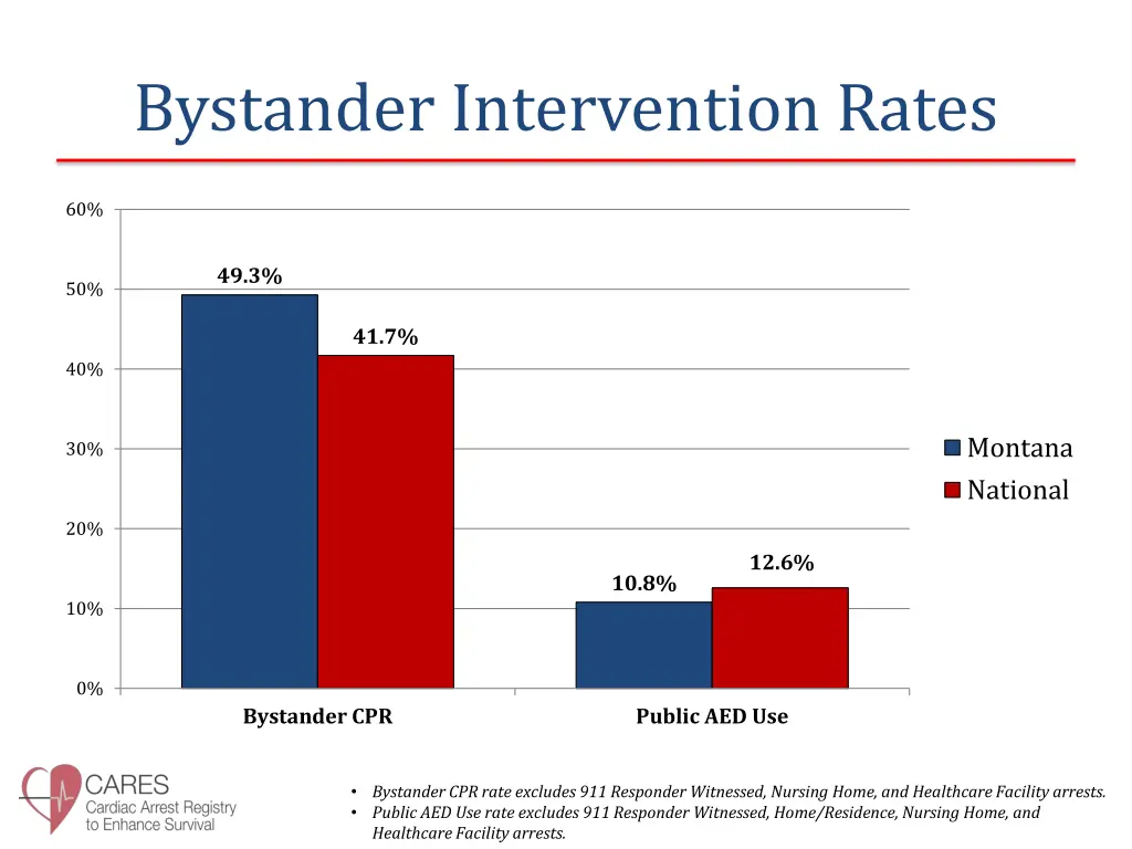 bystander intervention rates