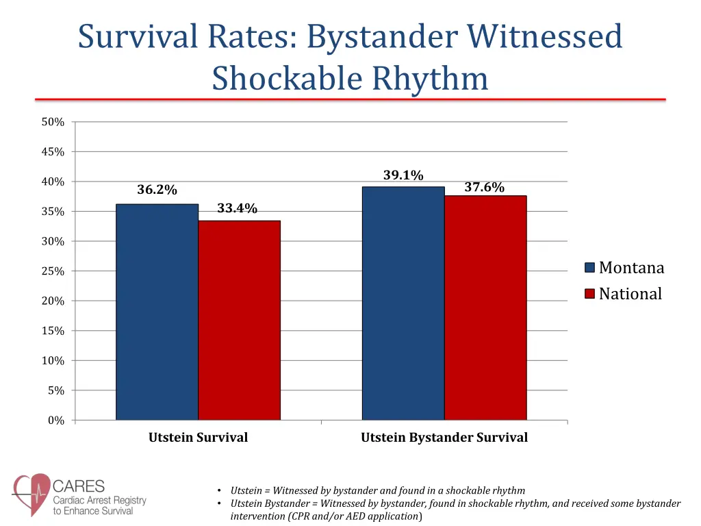 survival rates bystander witnessed shockable