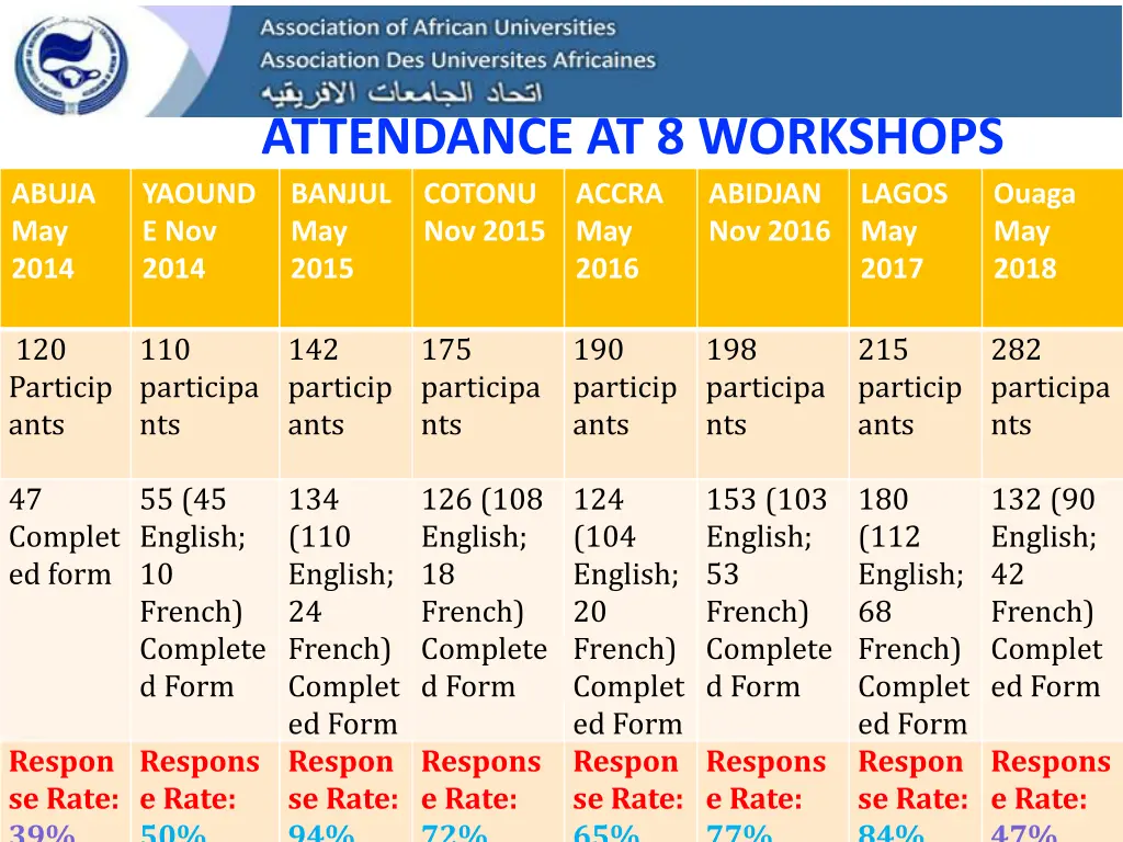 attendance at 8 workshops banjul may 2015 2016