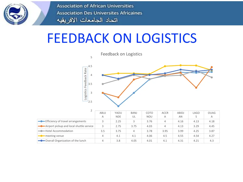feedback on logistics