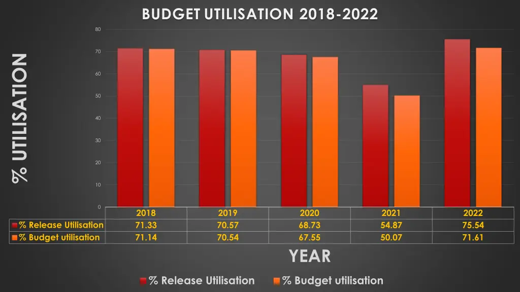 budget utilisation 2018 2022