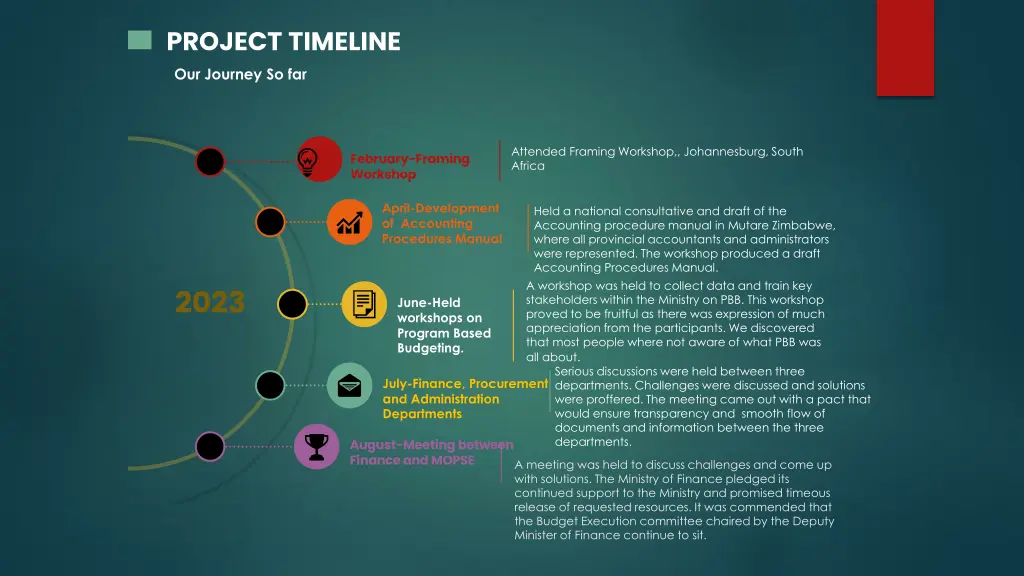 project timeline our journey so far