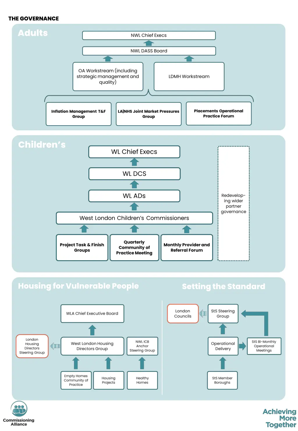 the governance