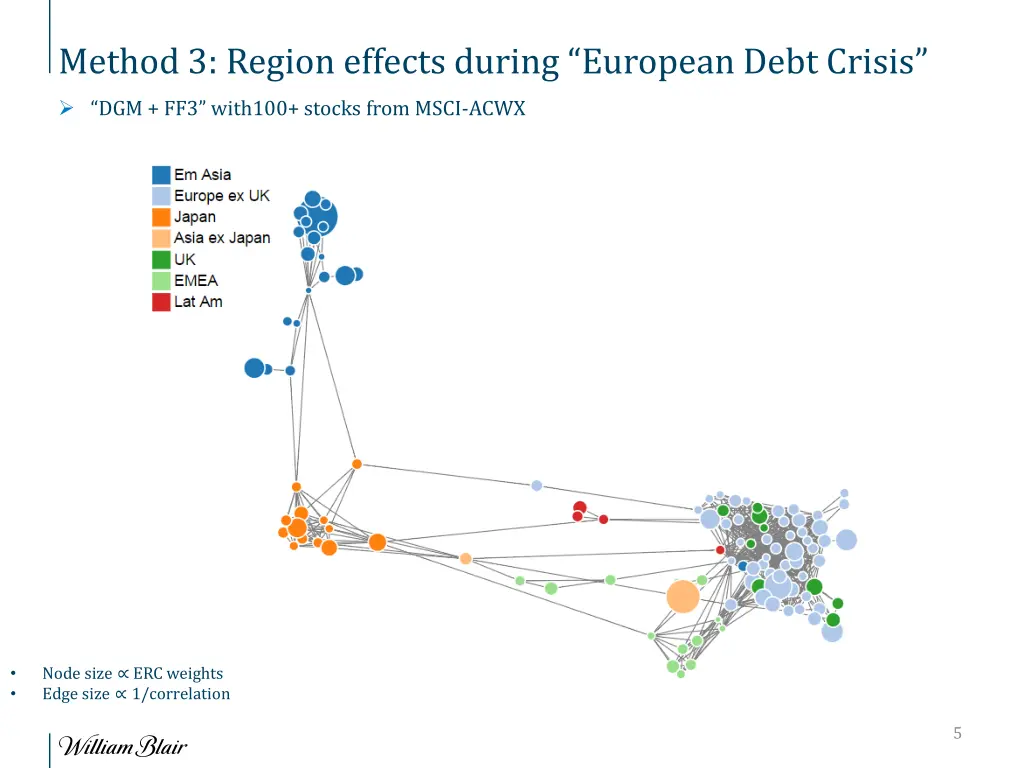 method 3 region effects during european debt