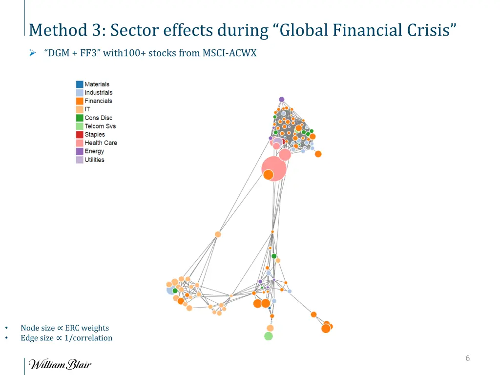 method 3 sector effects during global financial