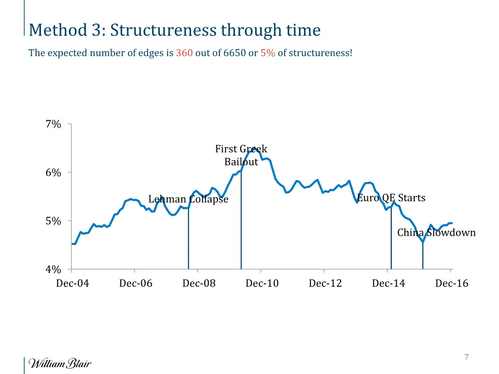 method 3 structureness through time