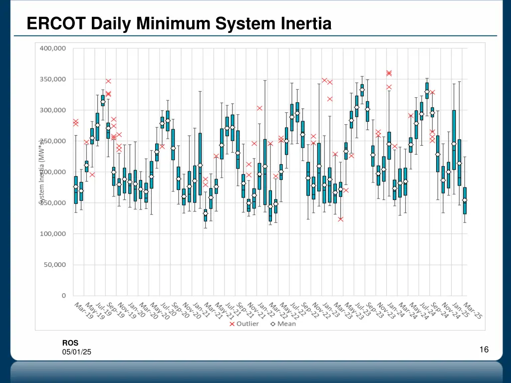 ercot daily minimum system inertia