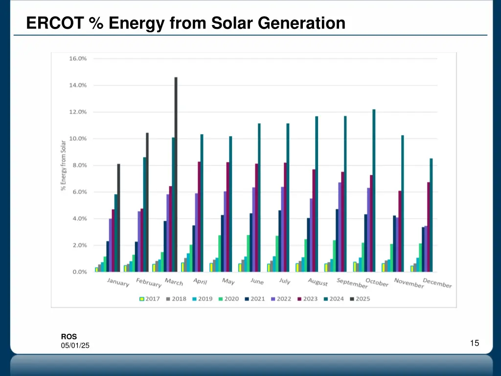 ercot energy from solar generation