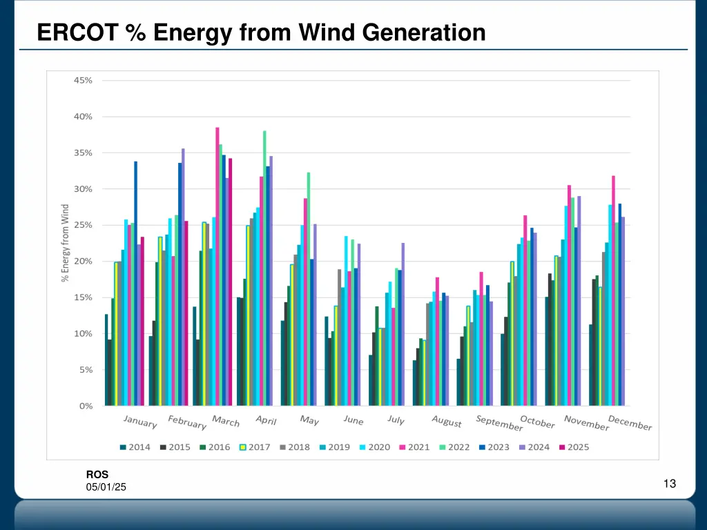 ercot energy from wind generation