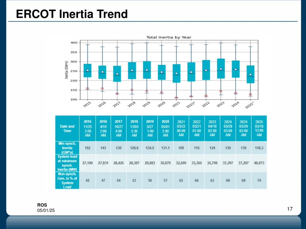 ercot inertia trend