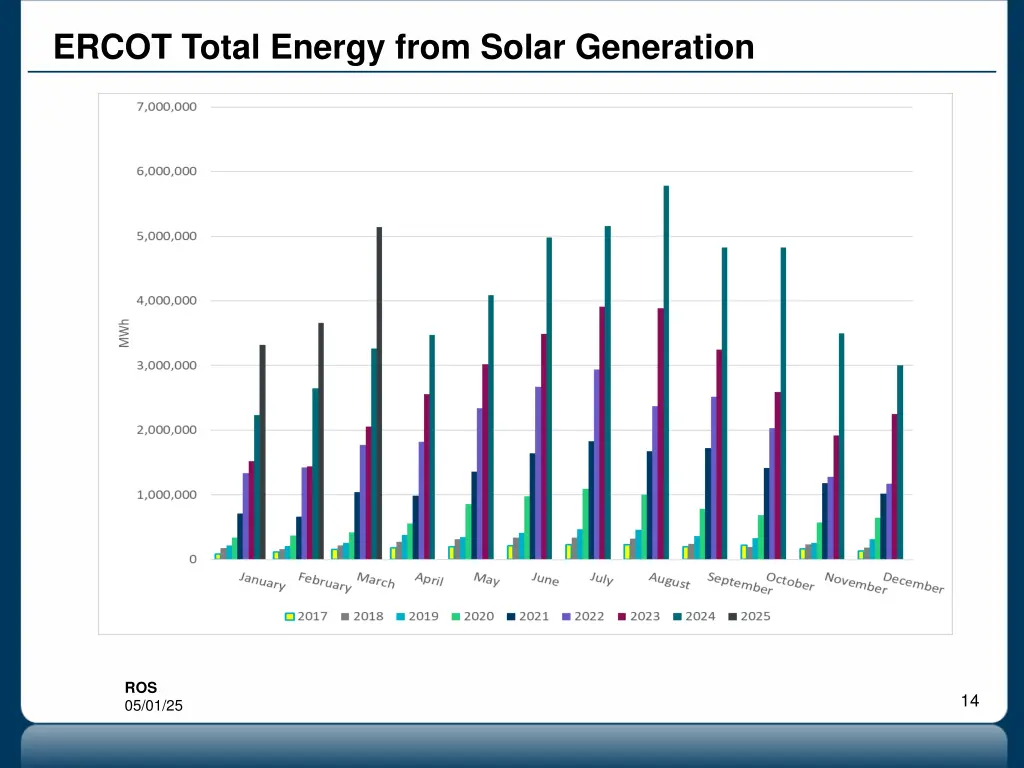 ercot total energy from solar generation