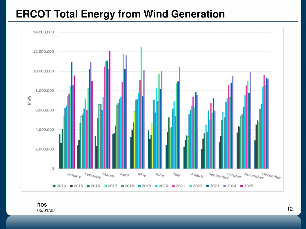 ercot total energy from wind generation