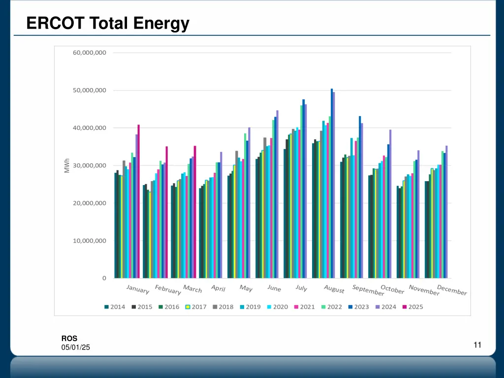ercot total energy