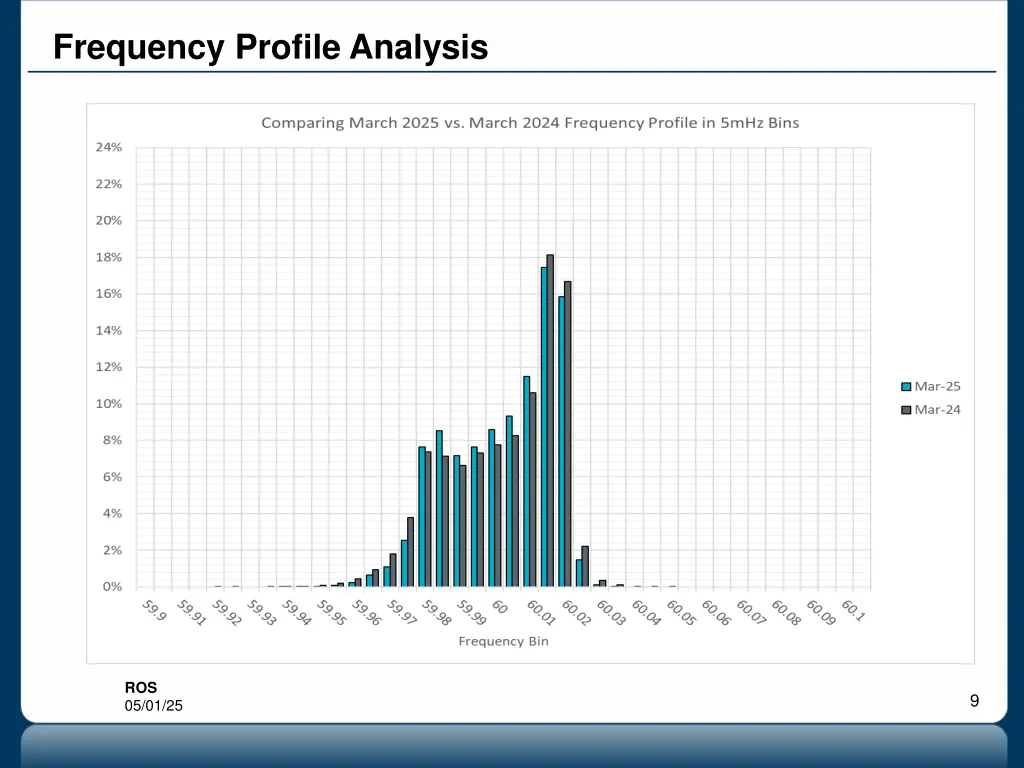 frequency profile analysis