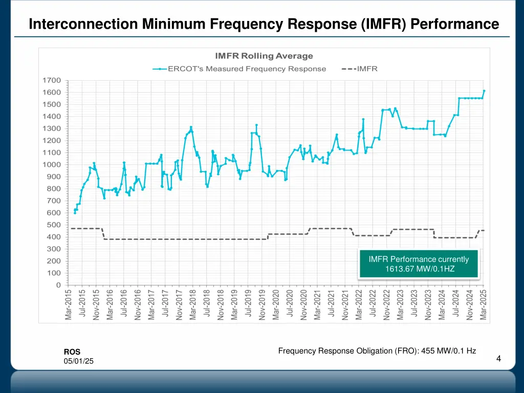 interconnection minimum frequency response imfr