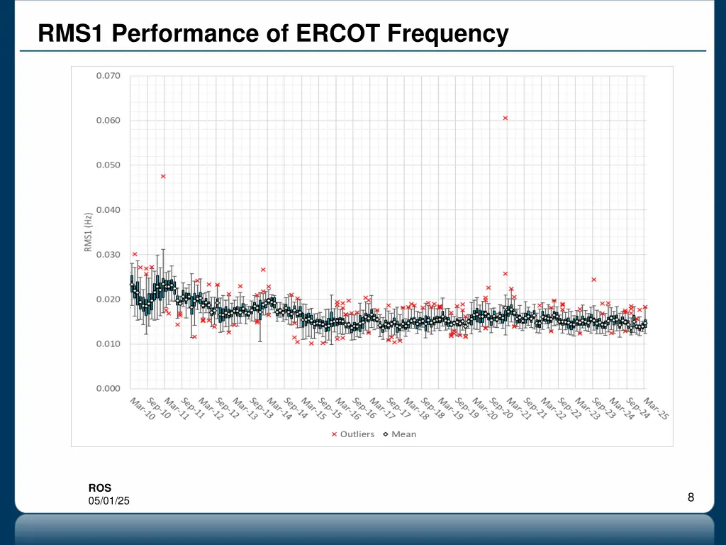 rms1 performance of ercot frequency