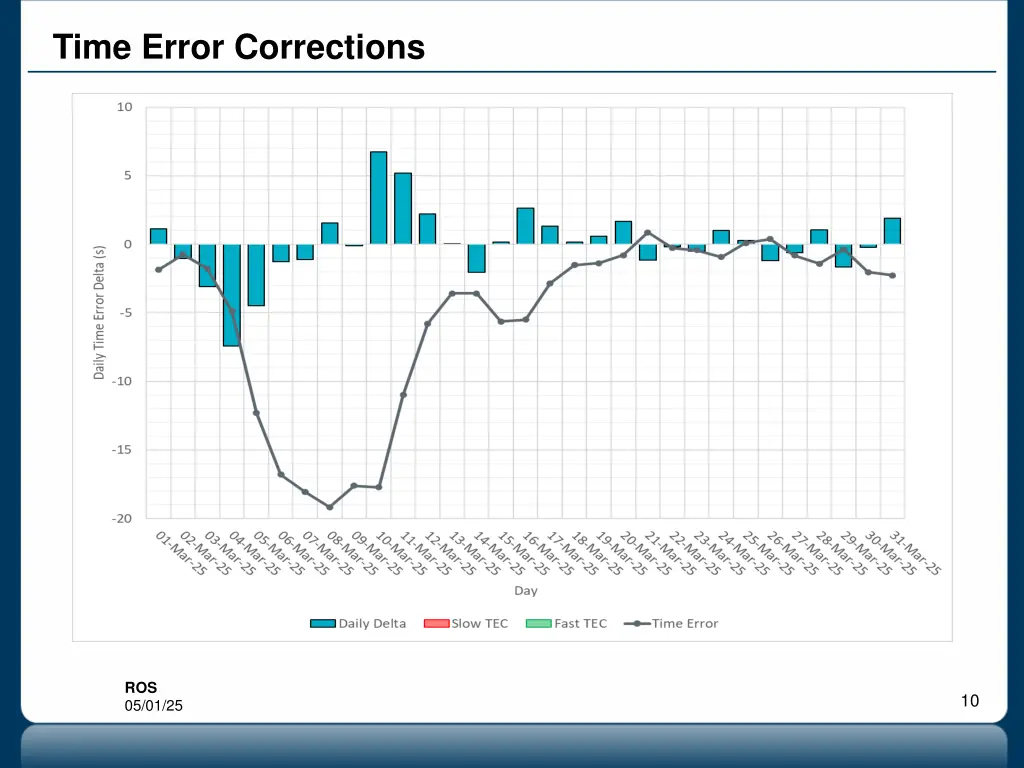 time error corrections