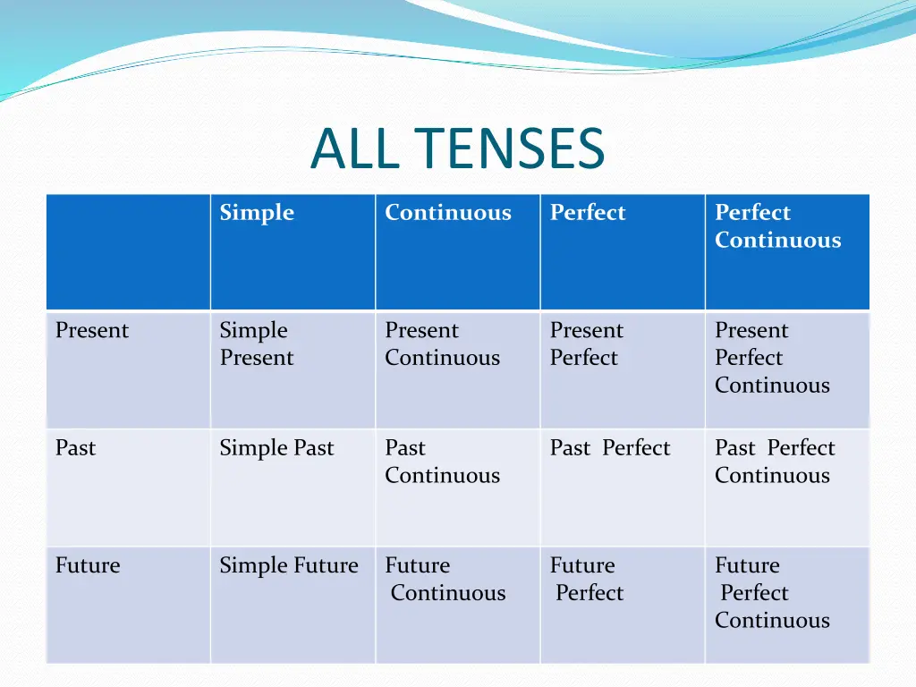 all tenses