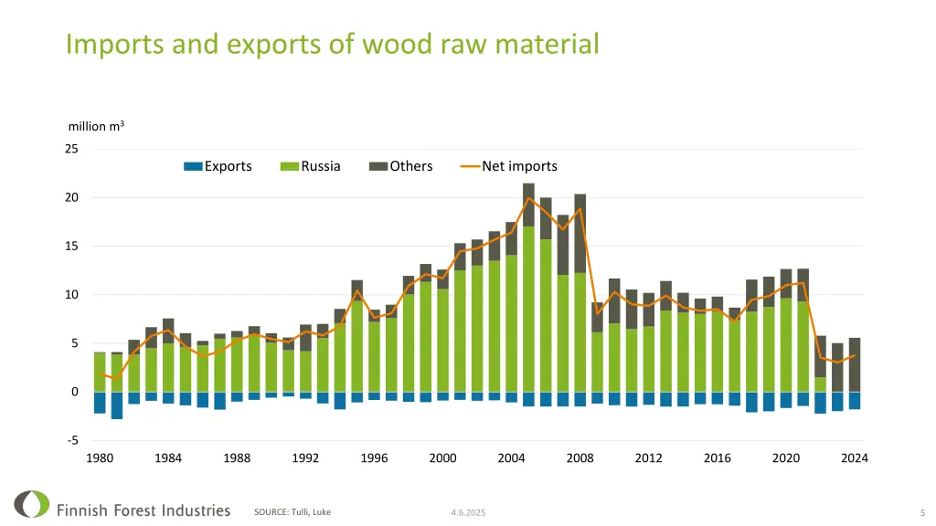 imports and exports of wood raw material