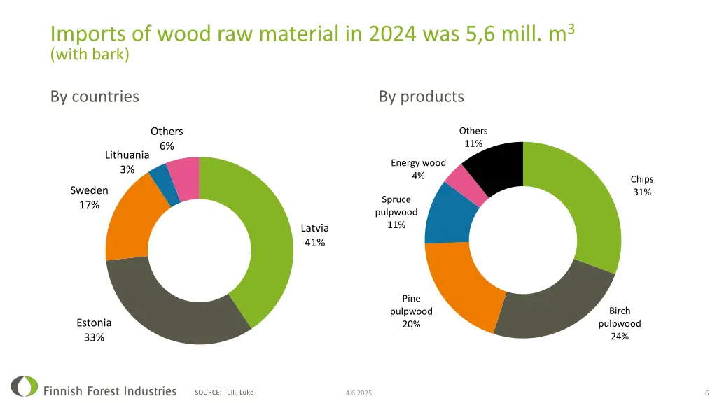 imports of wood raw material in 2024 was 5 6 mill