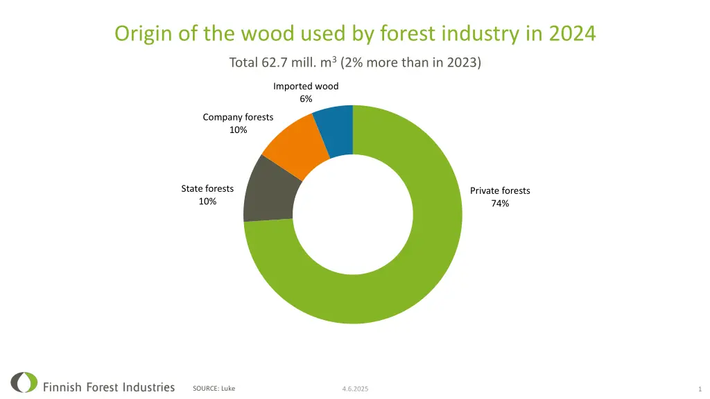 origin of the wood used by forest industry in 2024