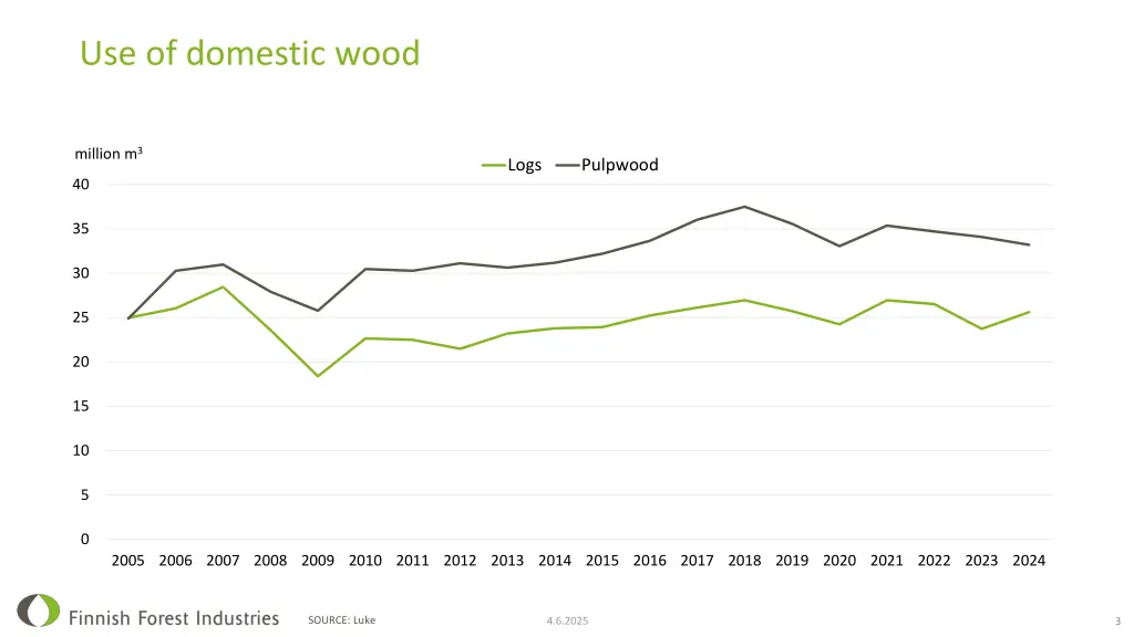 use of domestic wood