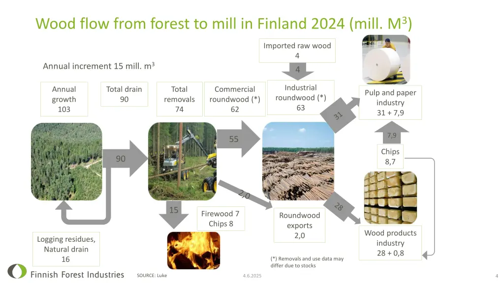 wood flow from forest to mill in finland 2024