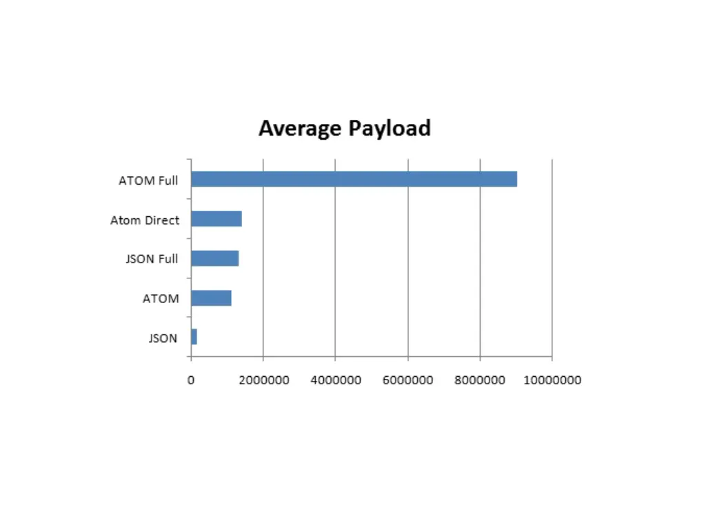 average payload json vatom