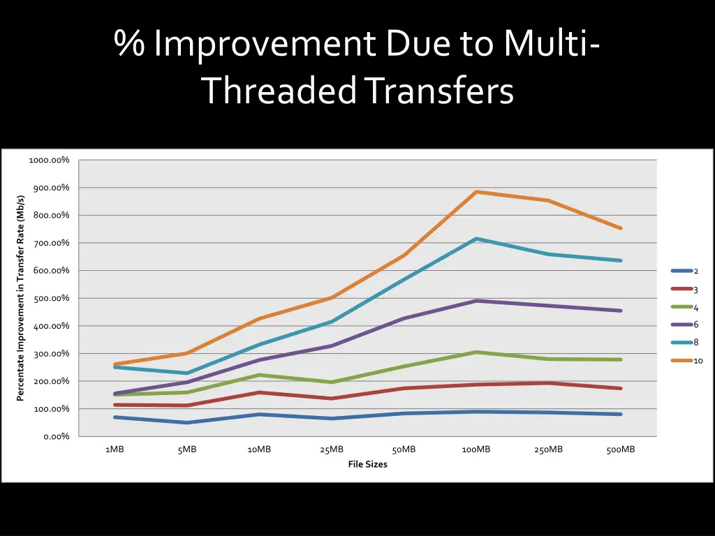 improvement due to multi threaded transfers