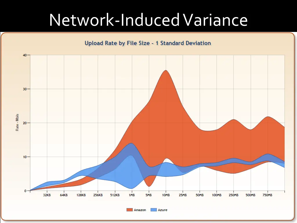 network induced variance 1