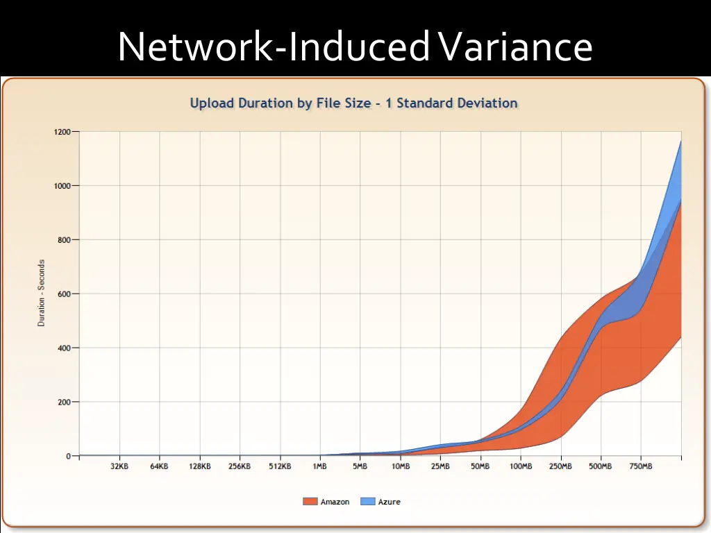 network induced variance