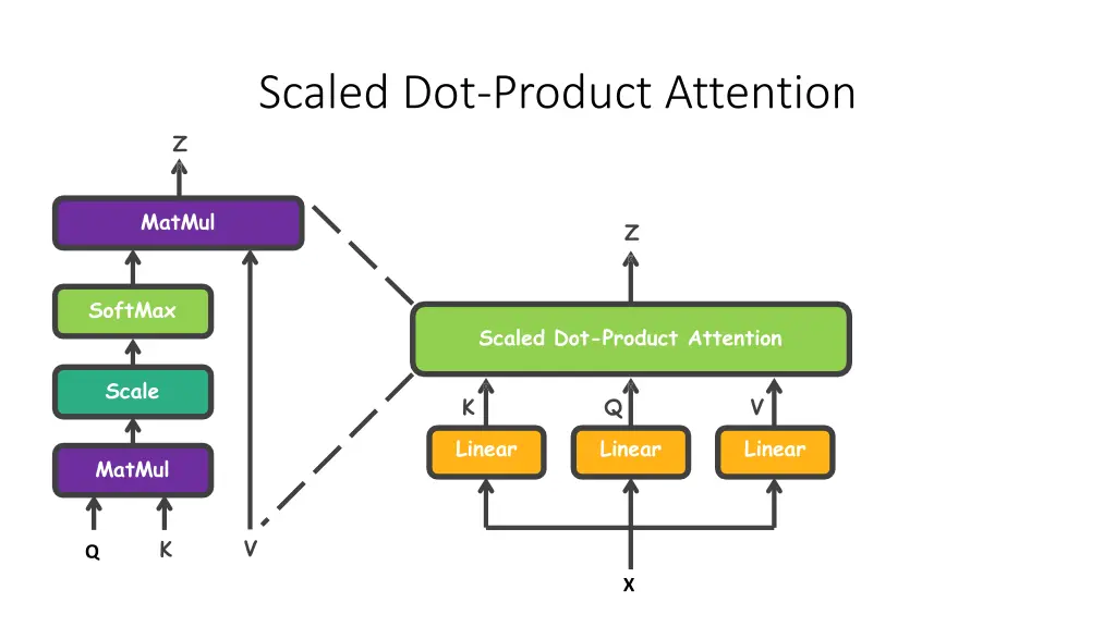 scaled dot product attention