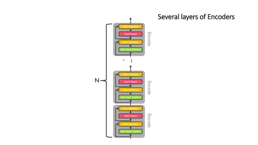 several layers of encoders several layers