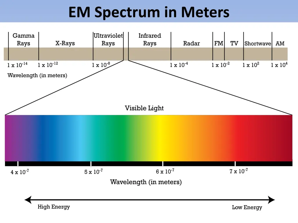 em spectrum in meters 1