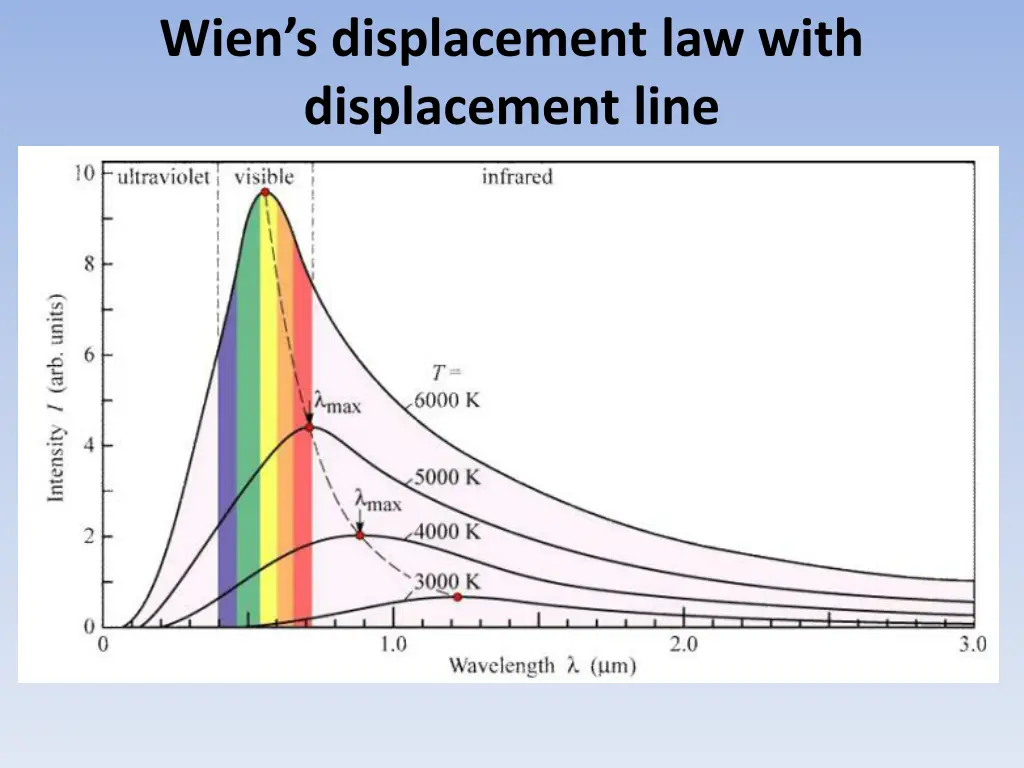 wien s displacement law with displacement line