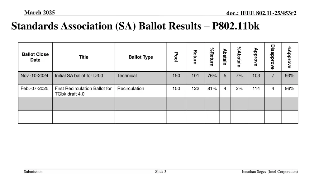 march 2025 standards association sa ballot