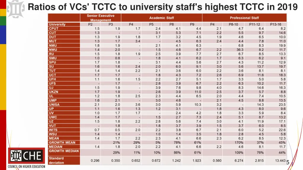 ratios of vcs tctc to university staff s highest