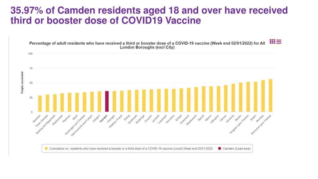 35 97 of camden residents aged 18 and over have
