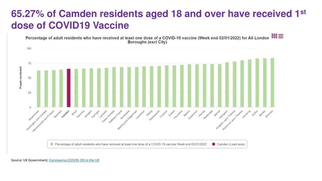 65 27 of camden residents aged 18 and over have