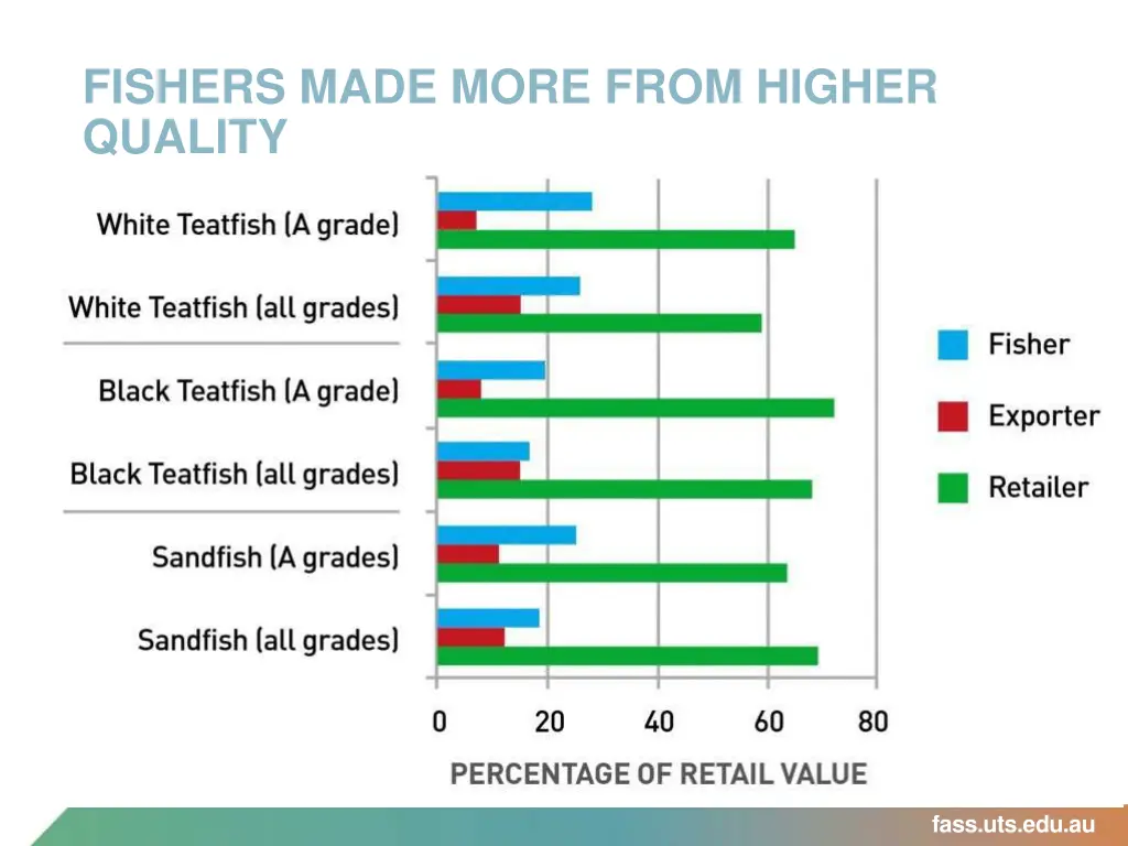 fishers made more from higher quality