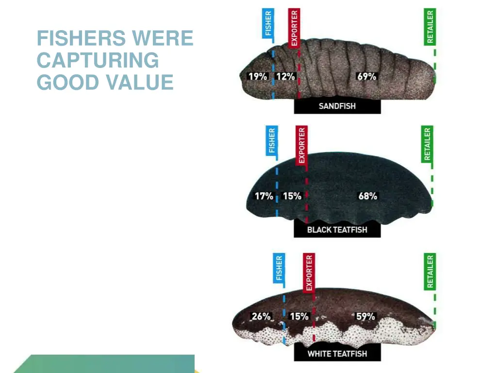 fishers were capturing good value