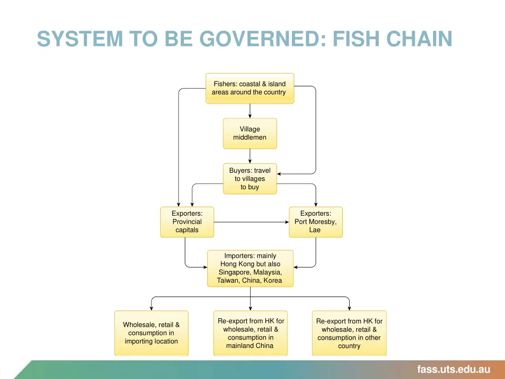 system to be governed fish chain