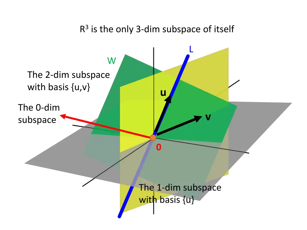 r 3 is the only 3 dim subspace of itself